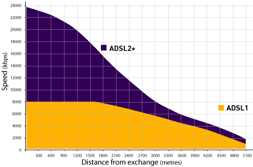 adsl and adsl2+ speed versus distance graph