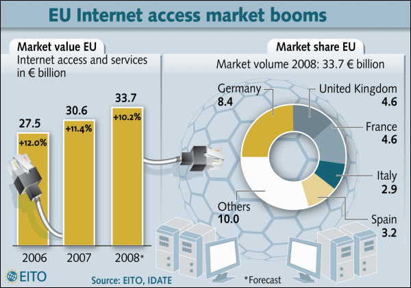 European 2008 Internet Access Revenue Growth
