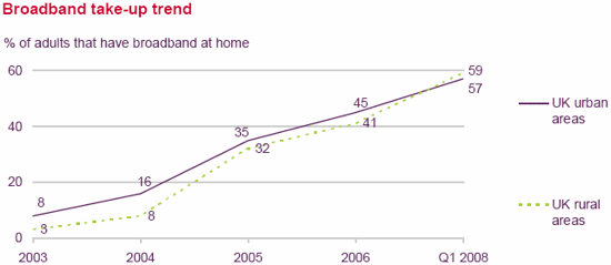 UK Broadband Take-up Trends - Urban vs Rural