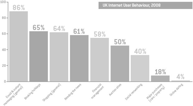 2008 UK Internet User Behaviour