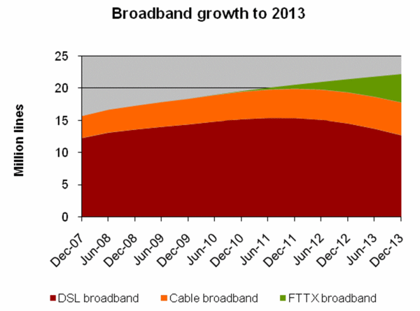 2013 UK Fibre Optic Broadband Lines Forecast