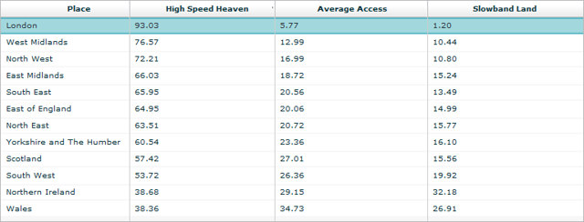 2009 UK Broadband Speeds by Region