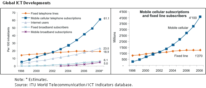 Global ICT 1998 to 2008 Development Index