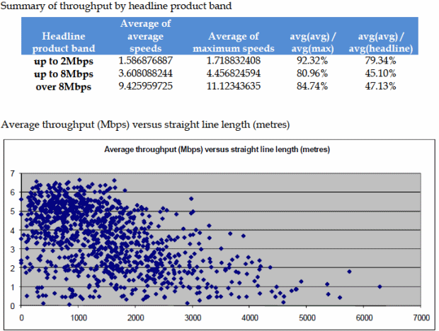 BSG Telephone Line Lengths and Broadband Speeds