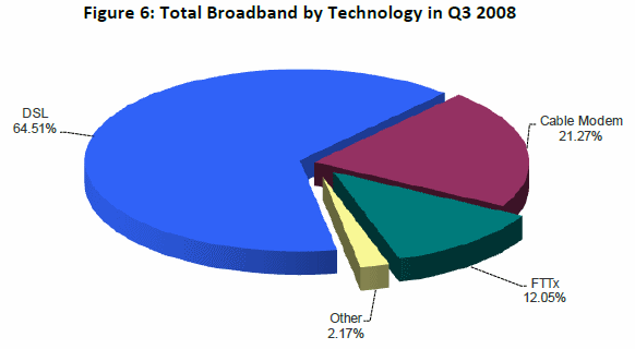 Point-Topic's World Broadband Technology Share Q2 2008