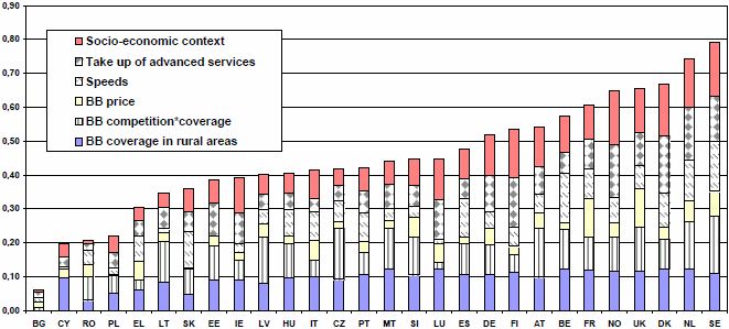 2008 European Broadband Performance Index