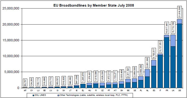 European Broadband Lines July 2008
