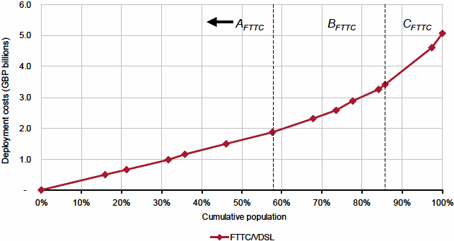 Fibre to the Cabinet UK Deployment Costs 2008
