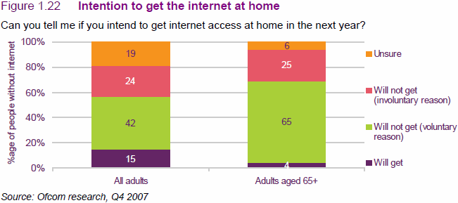 Intension to get the Internet at home Q1-2008