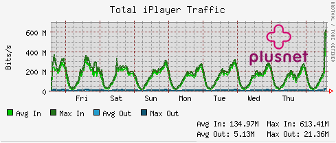 2008 Olympic iPlayer Plusnet Traffic