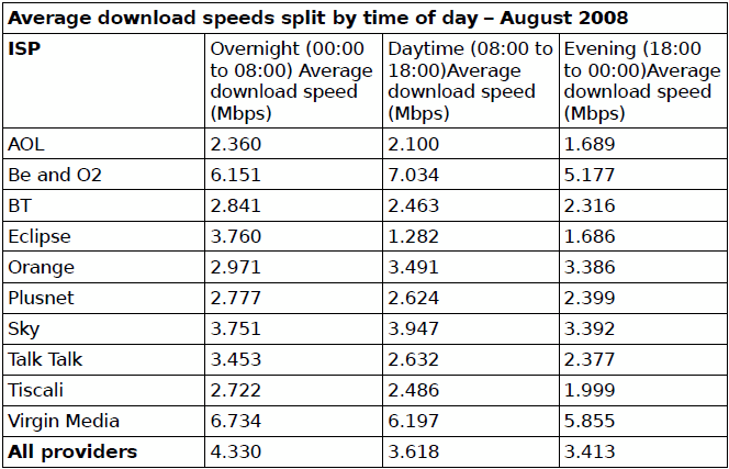 Average August 2008 Broadband ISP Speeds