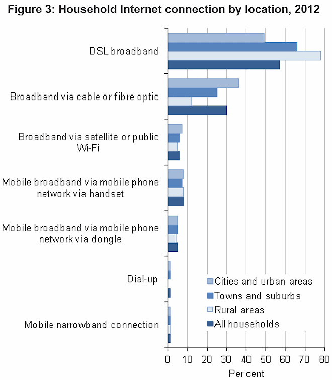 2012 uk household connection by broadband type
