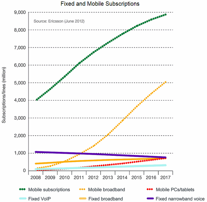 ericsson q1 2012 fixed and mobile subscriptions