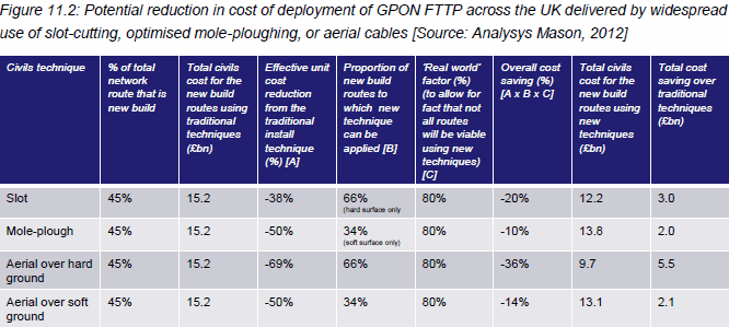 fibre optic deployment cost savings uk