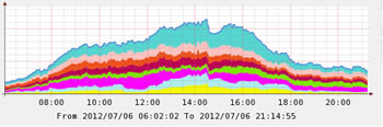 friday wimbledon internet traffic