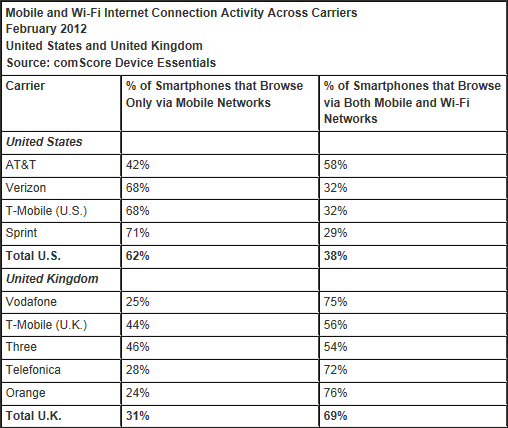 mobile smartphone internet use uk vs usa 2012