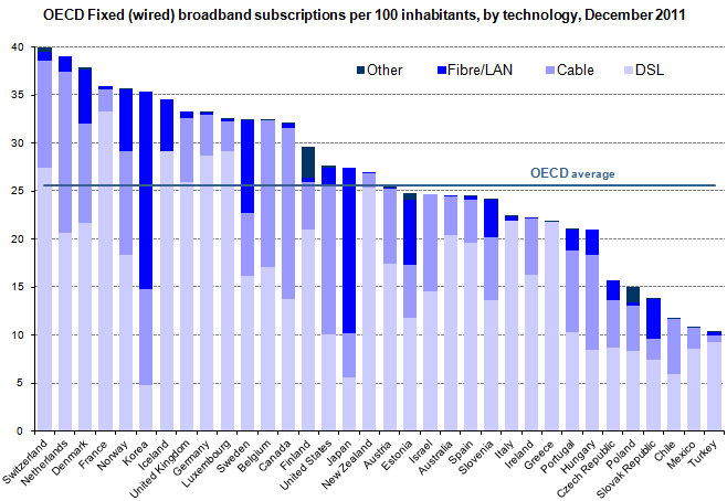 oecd dec 2011 fixed broadband ranking