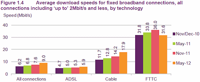 ofcom average uk broadband isp speeds may 2012