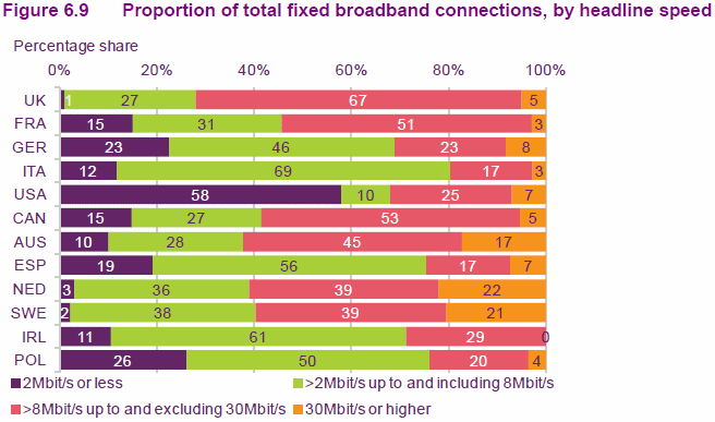 ofcom icmr 2012 broadband speeds