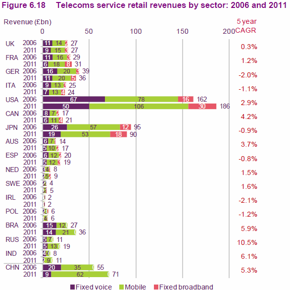 ofcom icmr 2012 telecoms revenue