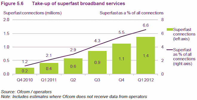 superfast_broadband_uptake_q1_2012.gif