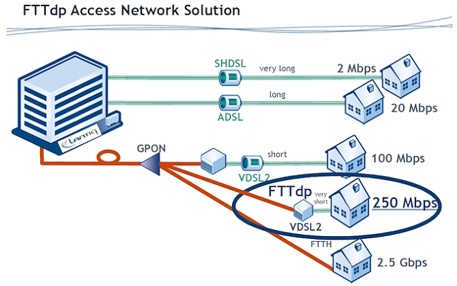 fttdp broadband diagram