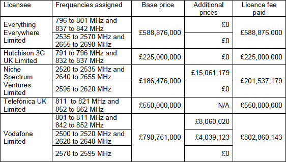 ofcom 4g uk auction winners final allocation