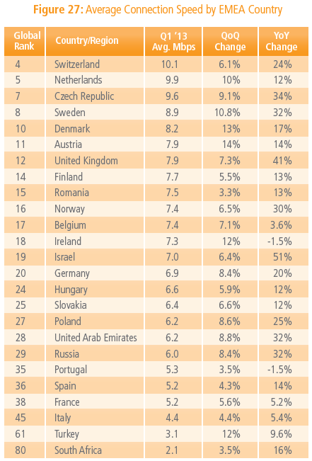 akamai q1 2013 average european broadband speeds