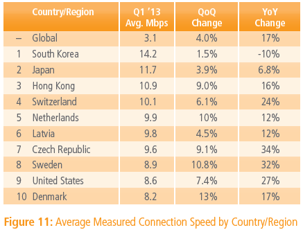 akamai q1 2013 average global internet download speeds