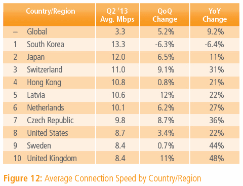 akamai q2 2013 average global internet download speeds