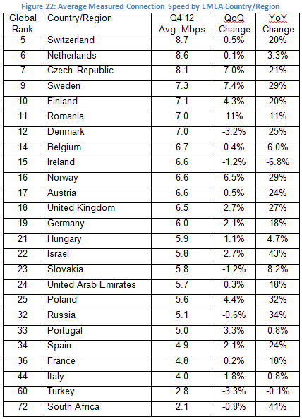 akamai q4 2012 average eu download_speeds