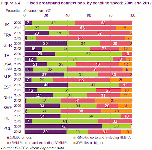 broadband speeds icmr 2013