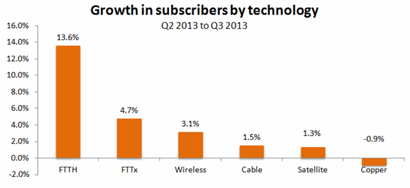 broadband technology growth q3 2013