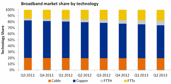broadband technology by market share q2 2013