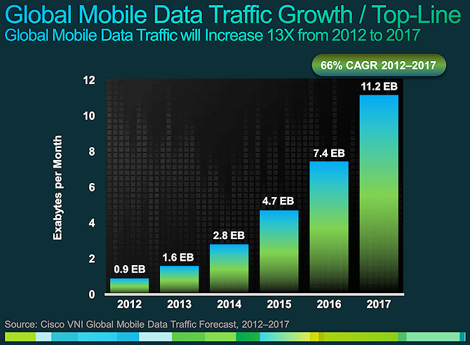 cisco global mobile broadband traffic 2012 to 2017