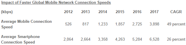 cisco mobile connection speeds 2012 to 2017