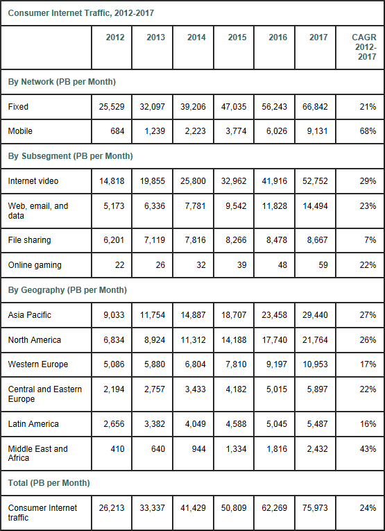 consumer internet traffic 2012 to 2017