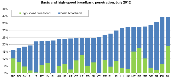 eu broadband penetration july 2012