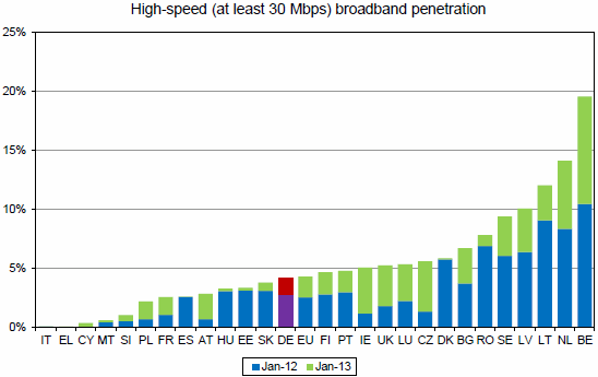 europe superfast broadband penetration 2013