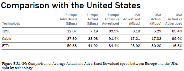 europe vs usa broadband speeds