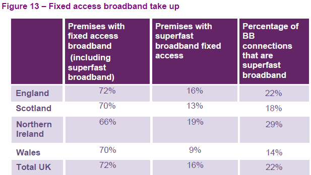 fixed broadband takeup uk