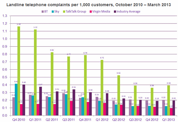 fixed line telephone uk complaints q1 2013