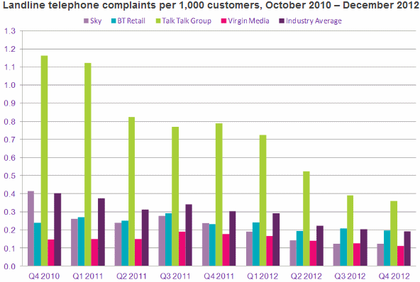 fixed_line_telephone_uk_complaints_q4_2012