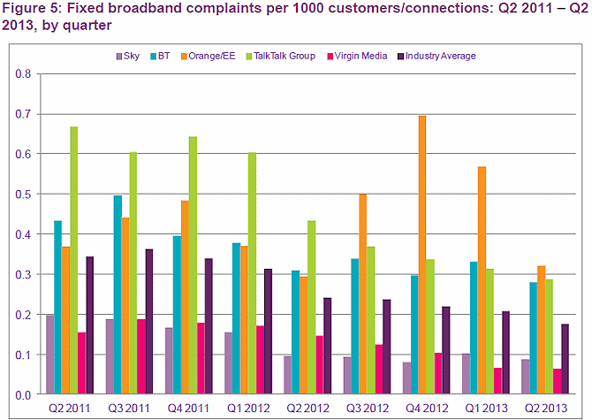 fixed line broadband isp complaints q2 2013