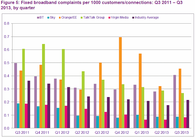 fixed_line_uk_broadband_isp_complaints_q3_2013