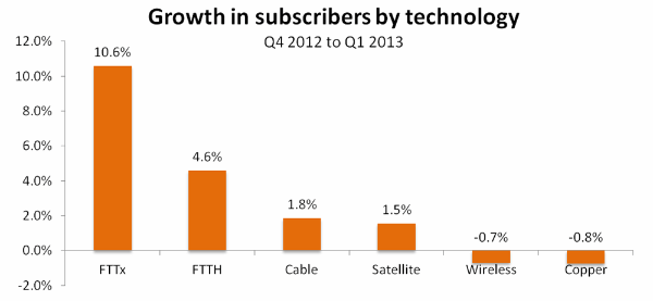 global broadband technology growth q1 2013