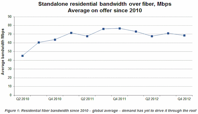 global domestic fibre optic broadband speeds 2010 to 2012