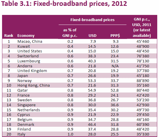global ict fixed broadband prices