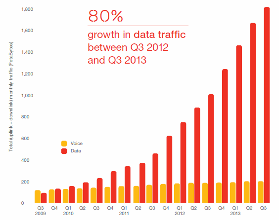 global_mobile_data_traffic_q3_2013