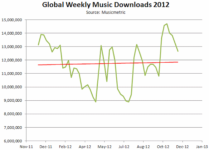 global weekly music downloads 2012